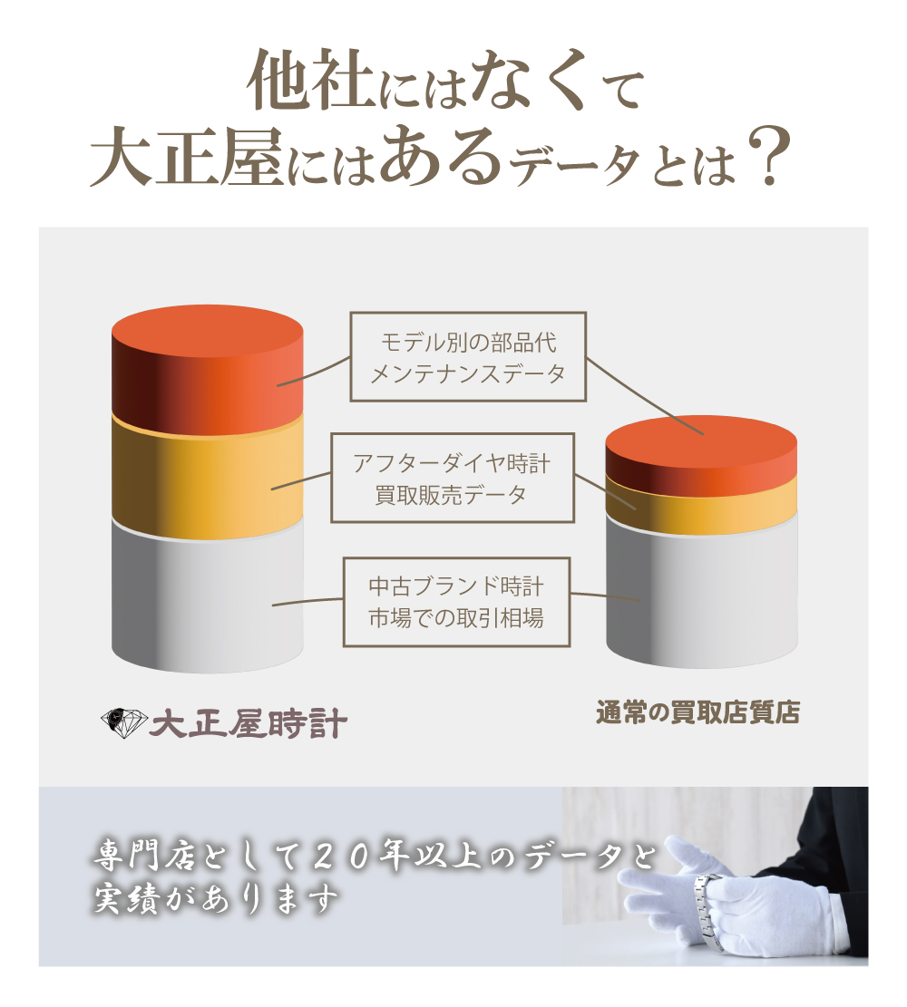 ブランド時計後付けダイヤ買取相場データ